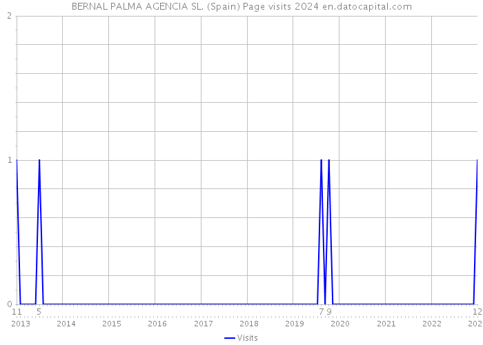 BERNAL PALMA AGENCIA SL. (Spain) Page visits 2024 
