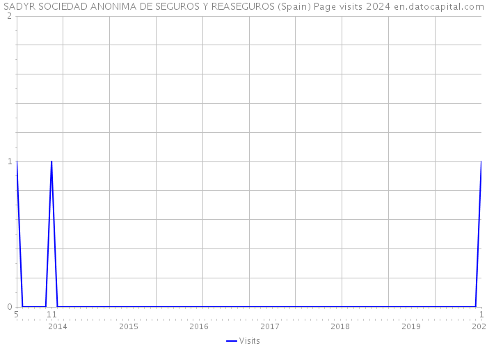 SADYR SOCIEDAD ANONIMA DE SEGUROS Y REASEGUROS (Spain) Page visits 2024 