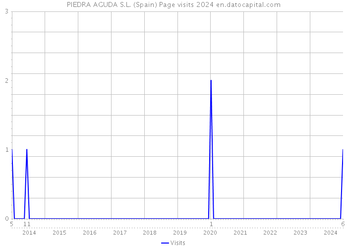 PIEDRA AGUDA S.L. (Spain) Page visits 2024 