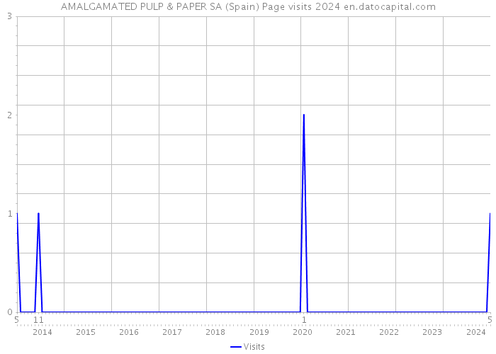 AMALGAMATED PULP & PAPER SA (Spain) Page visits 2024 