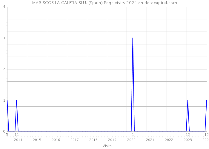MARISCOS LA GALERA SLU. (Spain) Page visits 2024 