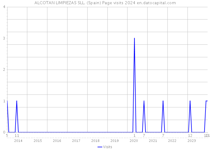ALCOTAN LIMPIEZAS SLL. (Spain) Page visits 2024 