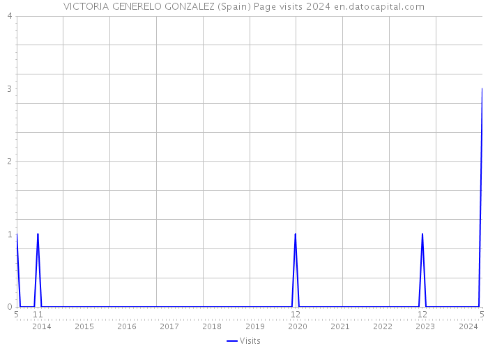 VICTORIA GENERELO GONZALEZ (Spain) Page visits 2024 