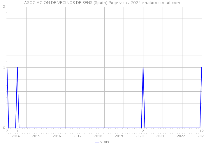 ASOCIACION DE VECINOS DE BENS (Spain) Page visits 2024 