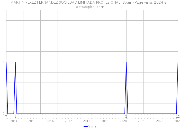 MARTIN PEREZ FERNANDEZ SOCIEDAD LIMITADA PROFESIONAL (Spain) Page visits 2024 