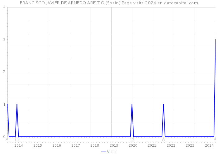 FRANCISCO JAVIER DE ARNEDO AREITIO (Spain) Page visits 2024 