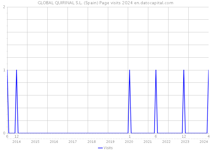 GLOBAL QUIRINAL S.L. (Spain) Page visits 2024 