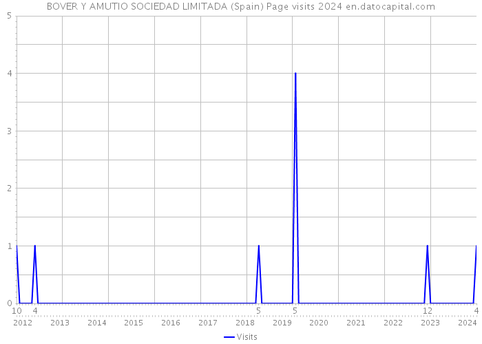 BOVER Y AMUTIO SOCIEDAD LIMITADA (Spain) Page visits 2024 