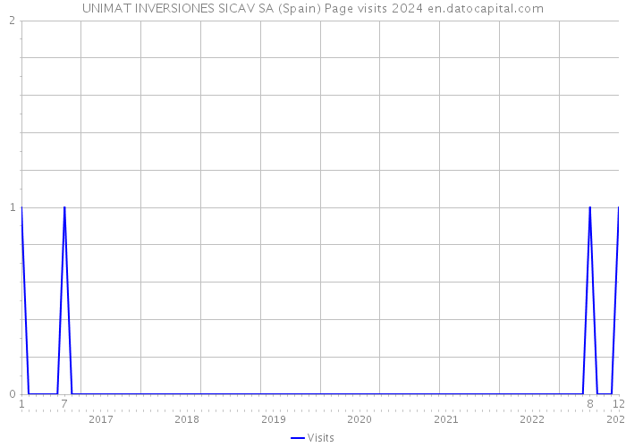 UNIMAT INVERSIONES SICAV SA (Spain) Page visits 2024 