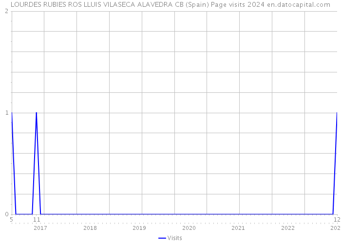 LOURDES RUBIES ROS LLUIS VILASECA ALAVEDRA CB (Spain) Page visits 2024 