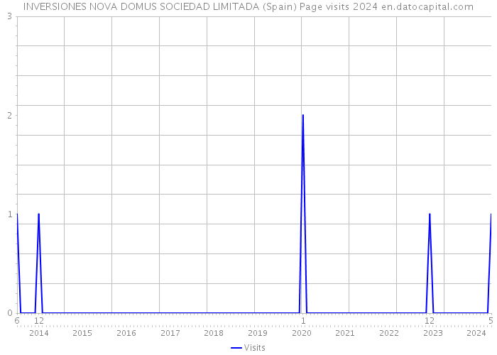 INVERSIONES NOVA DOMUS SOCIEDAD LIMITADA (Spain) Page visits 2024 