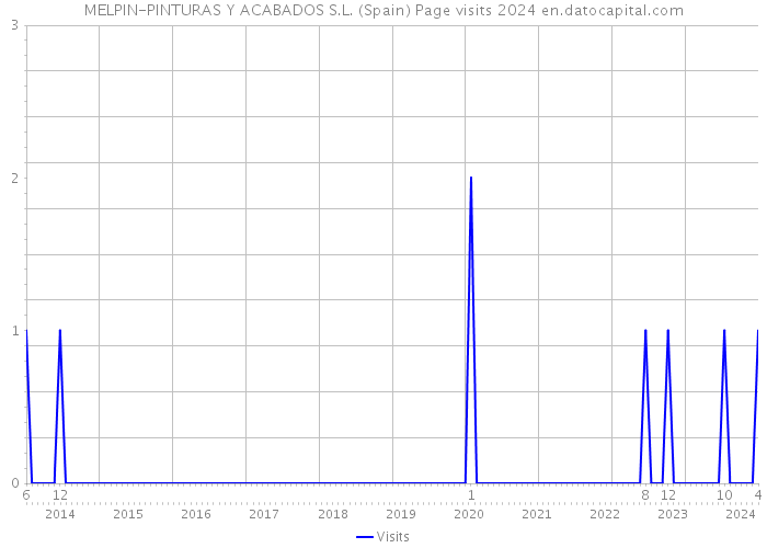 MELPIN-PINTURAS Y ACABADOS S.L. (Spain) Page visits 2024 
