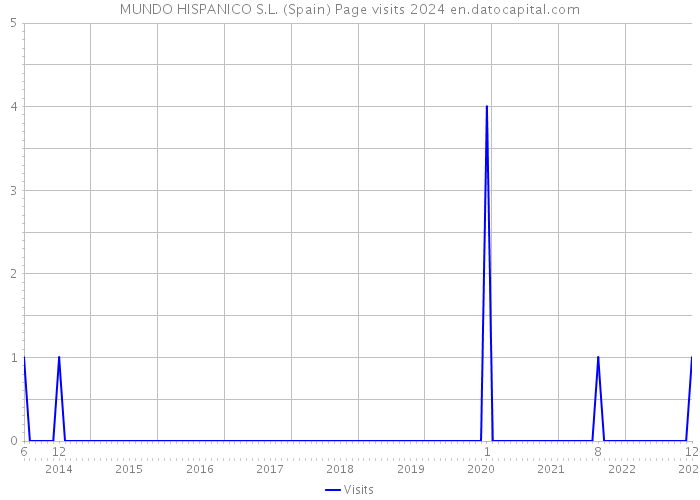 MUNDO HISPANICO S.L. (Spain) Page visits 2024 