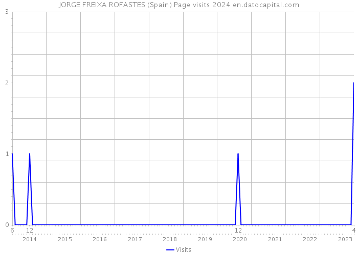 JORGE FREIXA ROFASTES (Spain) Page visits 2024 