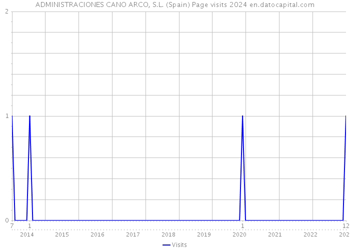 ADMINISTRACIONES CANO ARCO, S.L. (Spain) Page visits 2024 