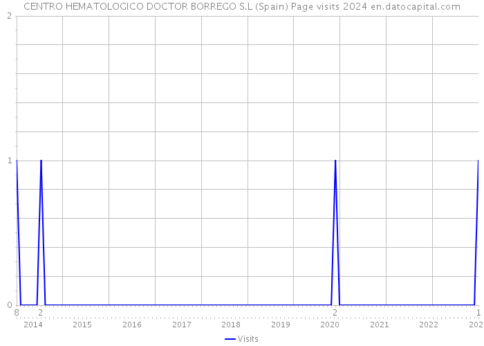 CENTRO HEMATOLOGICO DOCTOR BORREGO S.L (Spain) Page visits 2024 