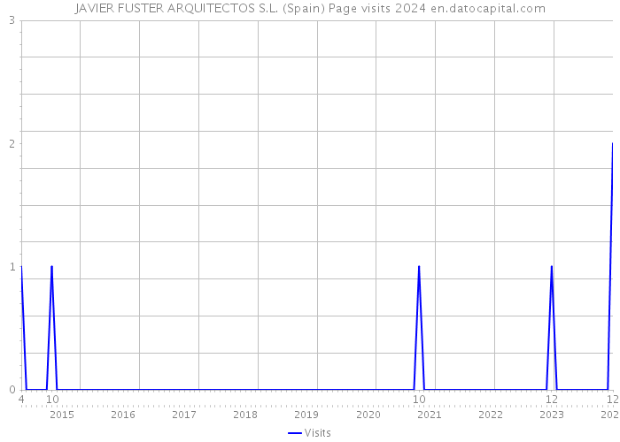 JAVIER FUSTER ARQUITECTOS S.L. (Spain) Page visits 2024 