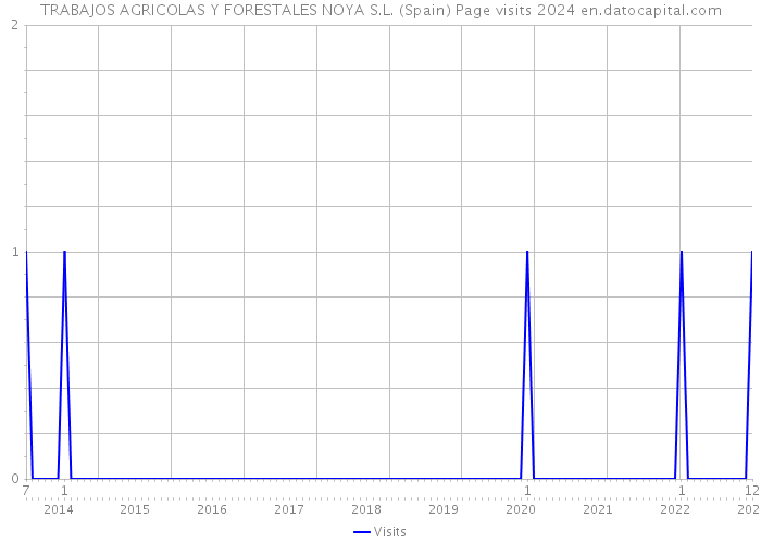 TRABAJOS AGRICOLAS Y FORESTALES NOYA S.L. (Spain) Page visits 2024 