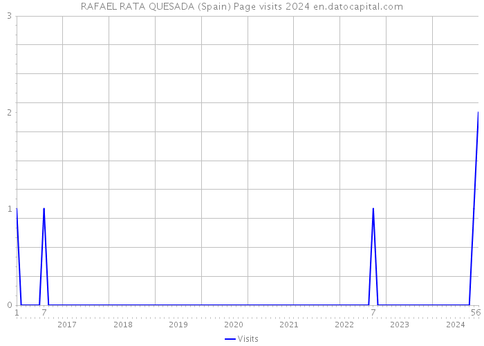 RAFAEL RATA QUESADA (Spain) Page visits 2024 