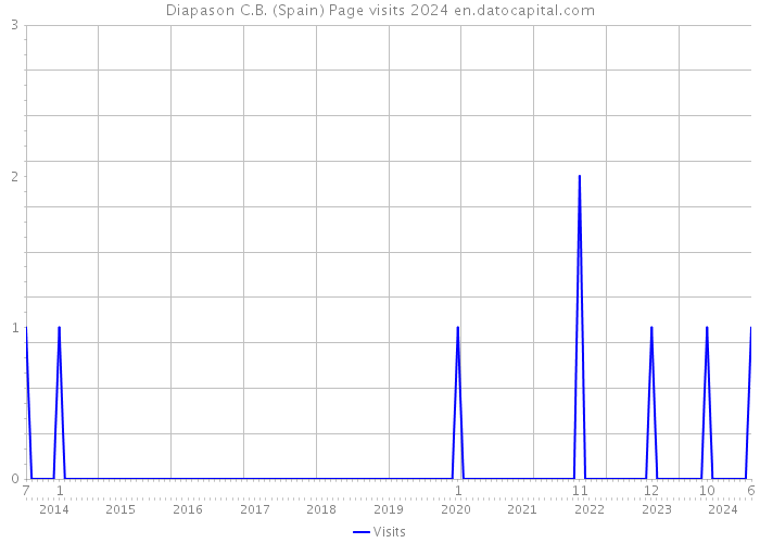 Diapason C.B. (Spain) Page visits 2024 