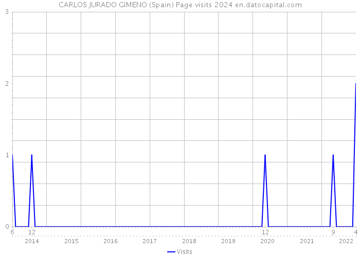 CARLOS JURADO GIMENO (Spain) Page visits 2024 