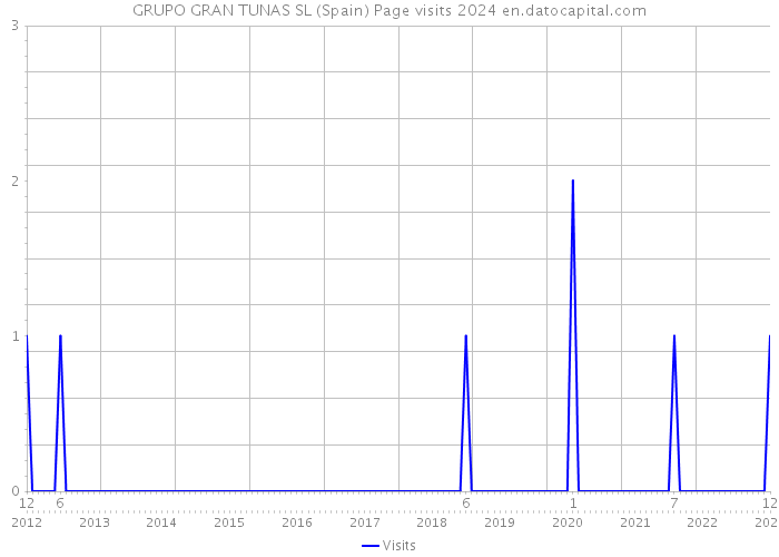 GRUPO GRAN TUNAS SL (Spain) Page visits 2024 