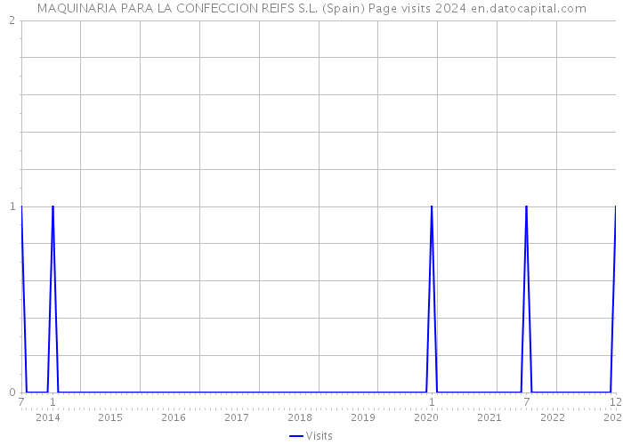 MAQUINARIA PARA LA CONFECCION REIFS S.L. (Spain) Page visits 2024 