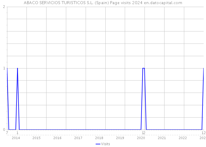ABACO SERVICIOS TURISTICOS S.L. (Spain) Page visits 2024 