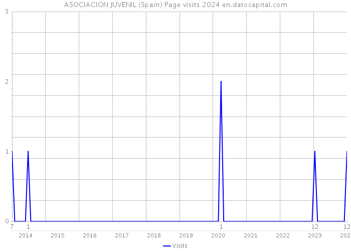 ASOCIACION JUVENIL (Spain) Page visits 2024 