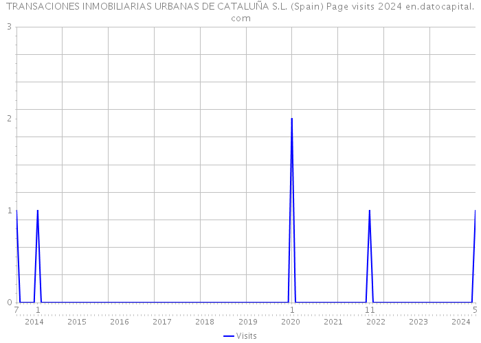 TRANSACIONES INMOBILIARIAS URBANAS DE CATALUÑA S.L. (Spain) Page visits 2024 