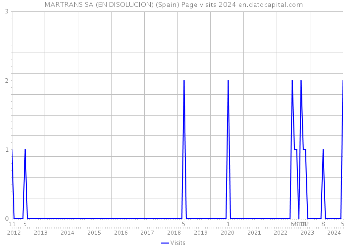 MARTRANS SA (EN DISOLUCION) (Spain) Page visits 2024 
