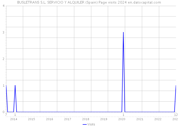 BUSLETRANS S.L. SERVICIO Y ALQUILER (Spain) Page visits 2024 