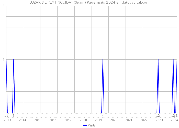 LUZAR S.L. (EXTINGUIDA) (Spain) Page visits 2024 