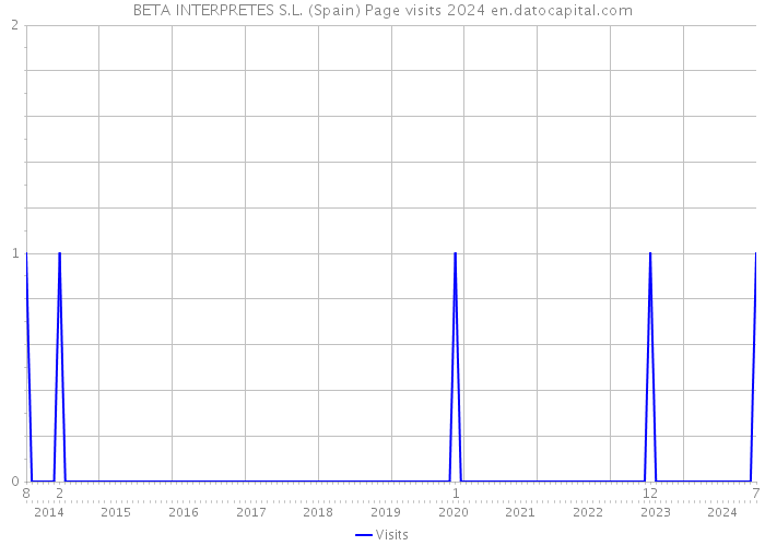 BETA INTERPRETES S.L. (Spain) Page visits 2024 