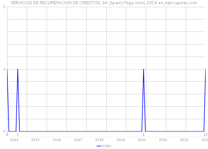 SERVICIOS DE RECUPERACION DE CREDITOS, SA (Spain) Page visits 2024 