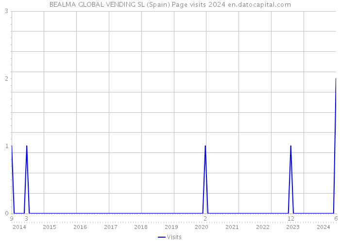 BEALMA GLOBAL VENDING SL (Spain) Page visits 2024 
