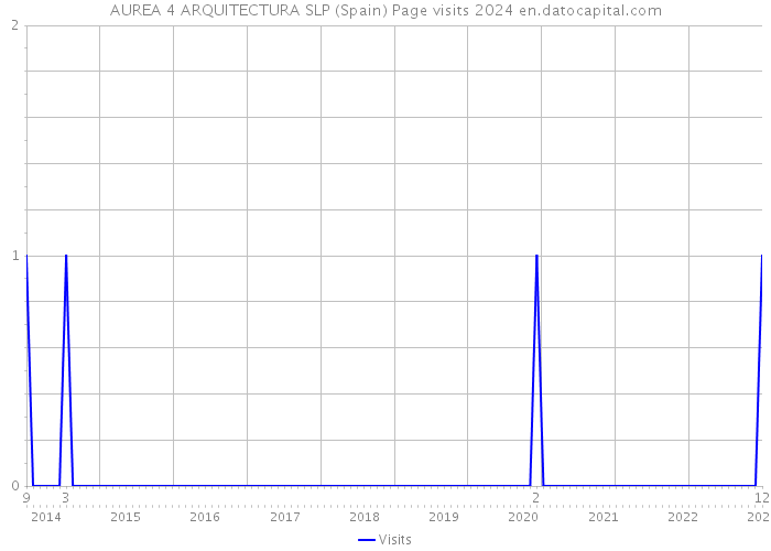 AUREA 4 ARQUITECTURA SLP (Spain) Page visits 2024 