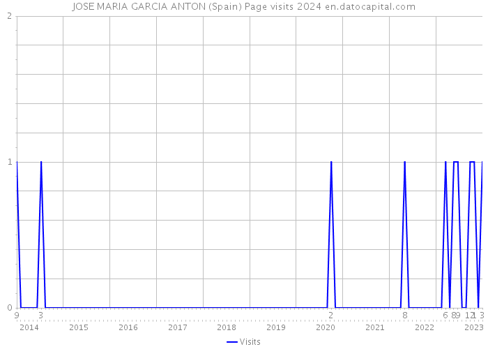 JOSE MARIA GARCIA ANTON (Spain) Page visits 2024 
