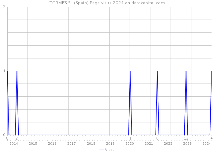 TORMES SL (Spain) Page visits 2024 