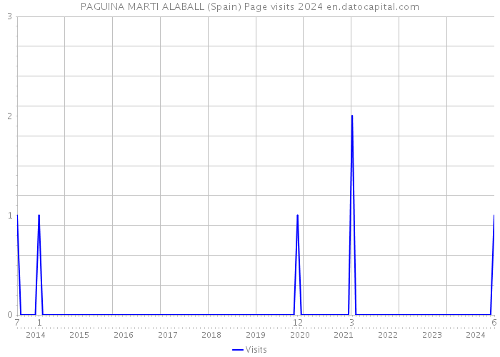 PAGUINA MARTI ALABALL (Spain) Page visits 2024 