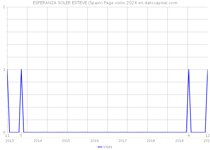 ESPERANZA SOLER ESTEVE (Spain) Page visits 2024 