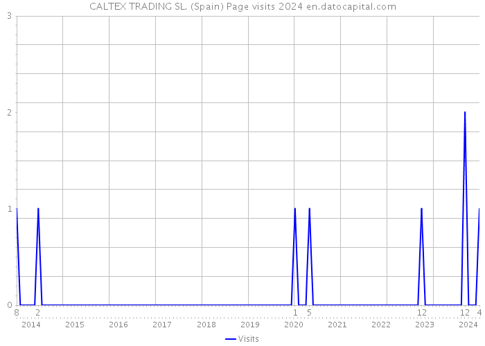 CALTEX TRADING SL. (Spain) Page visits 2024 