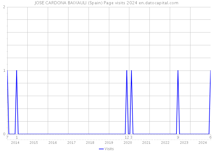 JOSE CARDONA BAIXAULI (Spain) Page visits 2024 