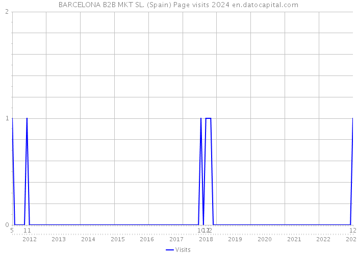 BARCELONA B2B MKT SL. (Spain) Page visits 2024 