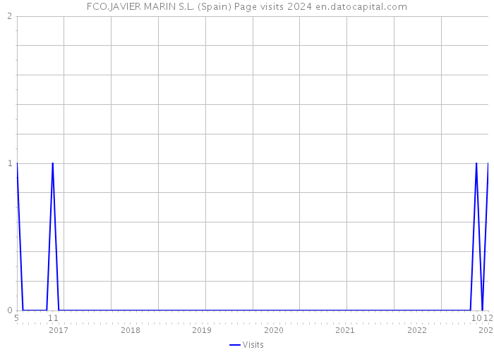 FCO.JAVIER MARIN S.L. (Spain) Page visits 2024 