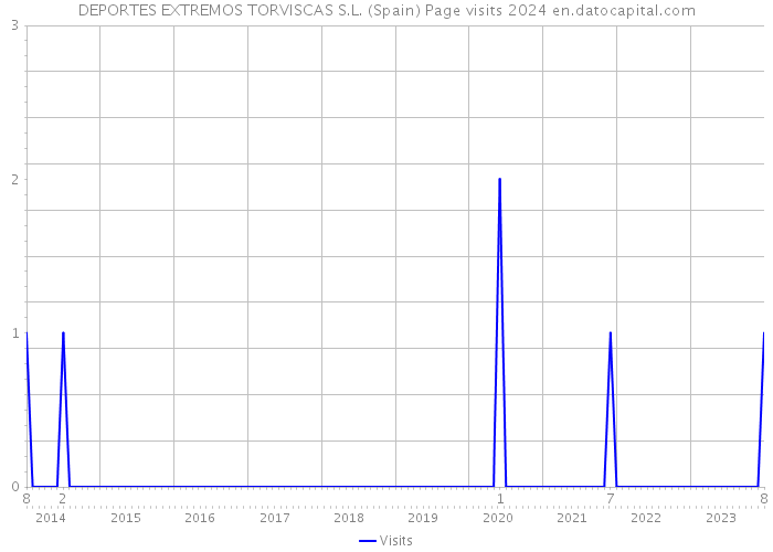 DEPORTES EXTREMOS TORVISCAS S.L. (Spain) Page visits 2024 