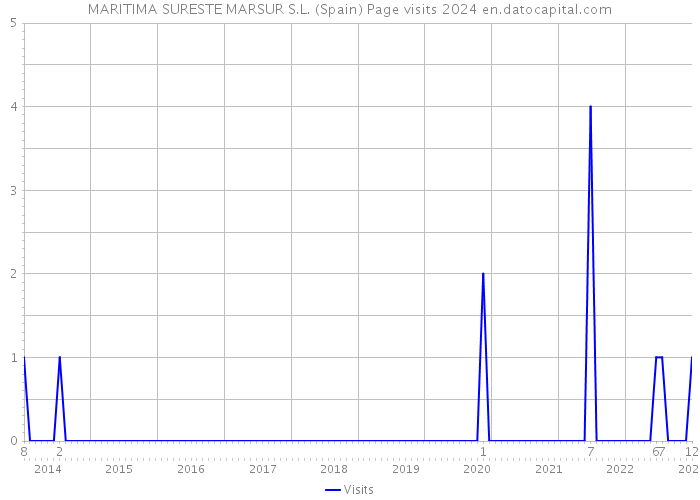 MARITIMA SURESTE MARSUR S.L. (Spain) Page visits 2024 