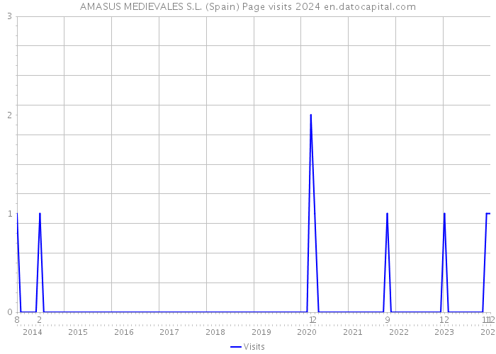 AMASUS MEDIEVALES S.L. (Spain) Page visits 2024 