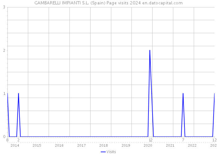 GAMBARELLI IMPIANTI S.L. (Spain) Page visits 2024 