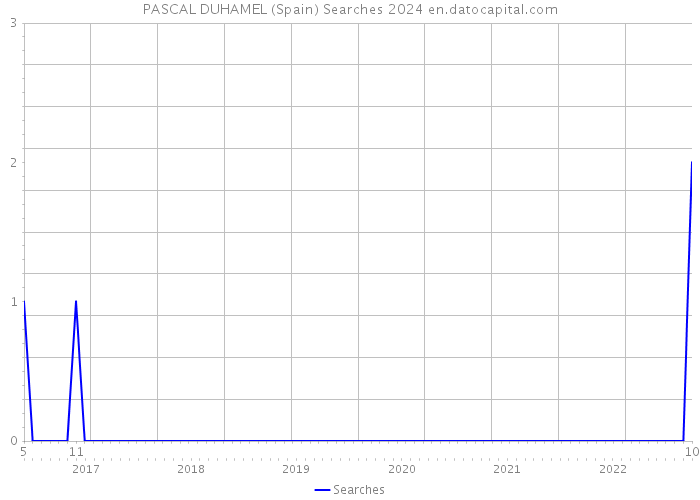 PASCAL DUHAMEL (Spain) Searches 2024 